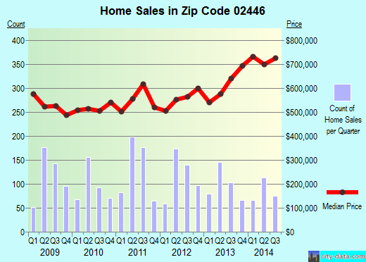 Zip code 02446 (Boston, MA) real estate house value trends