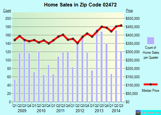 Zip code 02472 (Winchester, MA) real estate house value trends