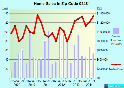 Zip code 02481 (Wellesley, Massachusetts) real estate house value trends