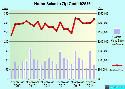 Zip code 02536 (Falmouth, MA) real estate house value trends