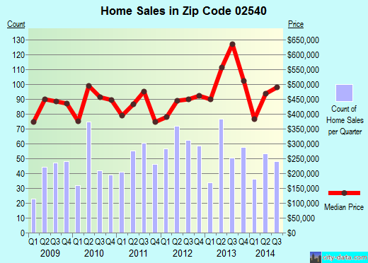 Zip code 02540 (Falmouth, MA) real estate house value trends