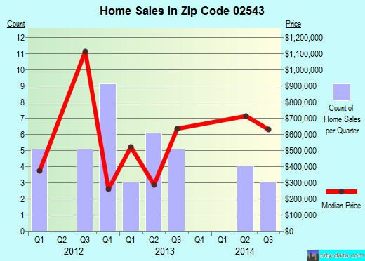 Zip code 02543 (Falmouth, MA) real estate house value trends