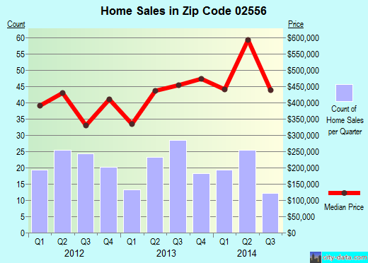Zip code 02556 (Falmouth, MA) real estate house value trends