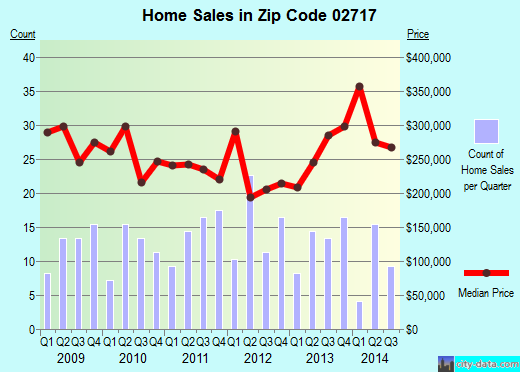 Zip code 02717 (Fall River, MA) real estate house value trends