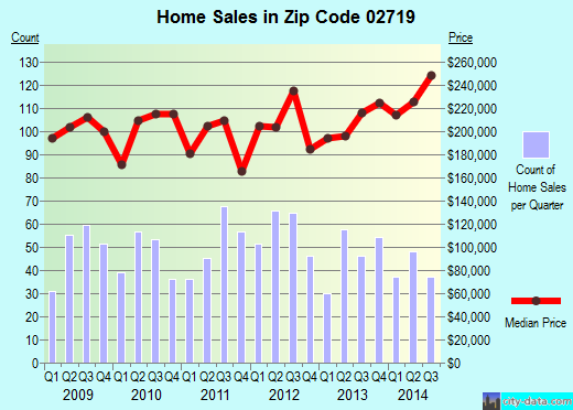 Zip code 02719 (Fairhaven, MA) real estate house value trends
