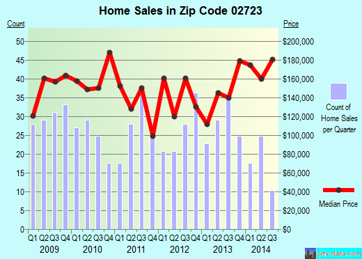 Zip code 02723 (Fall River, MA) real estate house value trends
