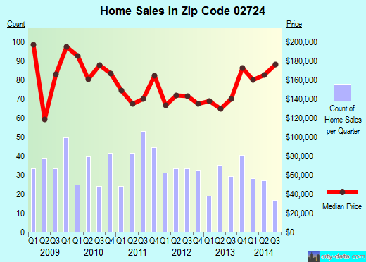 Zip code 02724 (Fall River, MA) real estate house value trends