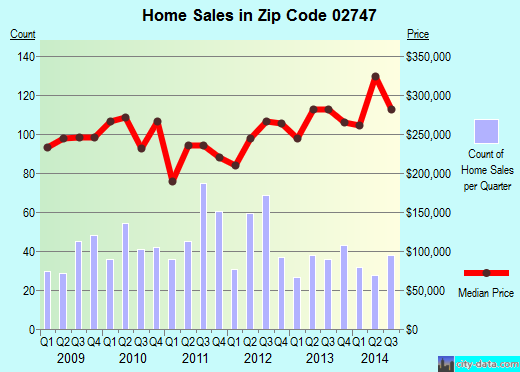 Zip code 02747 (Fall River, MA) real estate house value trends
