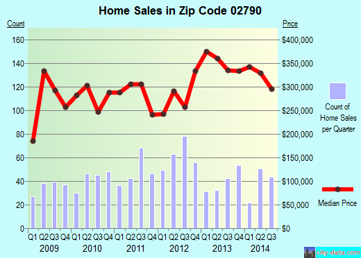 Zip code 02790 (Fall River, MA) real estate house value trends