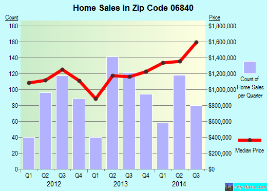 Zip code 06840 (, Connecticut) real estate house value trends