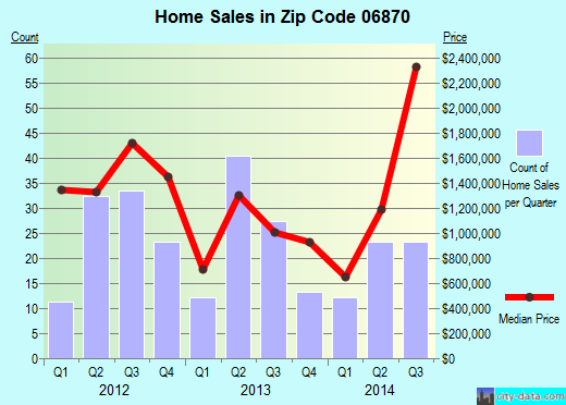 Zip code 06870 (, Connecticut) real estate house value trends