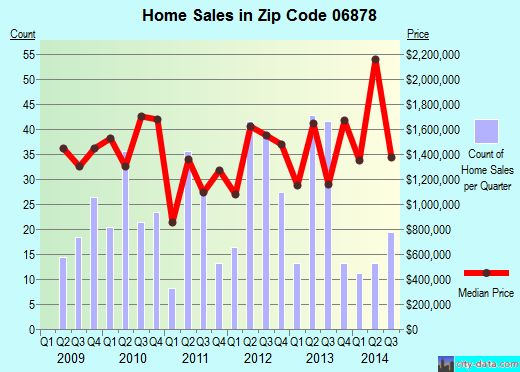 Zip code 06878 (, Connecticut) real estate house value trends
