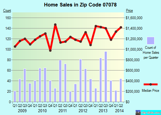 Zip code 07078 (, New Jersey) real estate house value trends