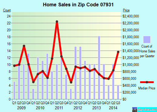 Zip code 07931 (Far Hills, New Jersey) real estate house value trends