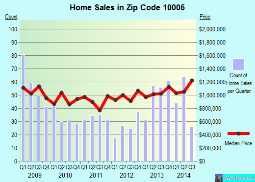 Zip code 10005 (Manhattan, NY) real estate house value trends