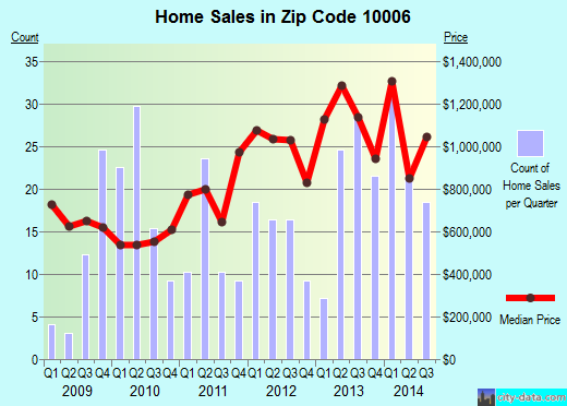 Zip code 10006 (Manhattan, NY) real estate house value trends