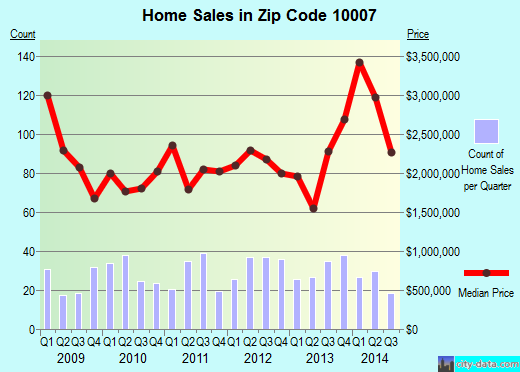 Zip code 10007 (Manhattan, NY) real estate house value trends