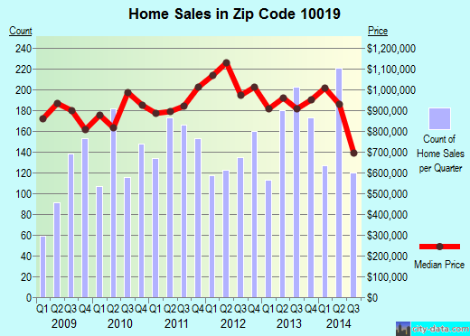 Zip code 10019 (Manhattan, NY) real estate house value trends