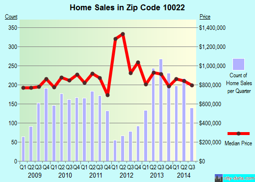 Zip code 10022 (New York, New York) real estate house value trends