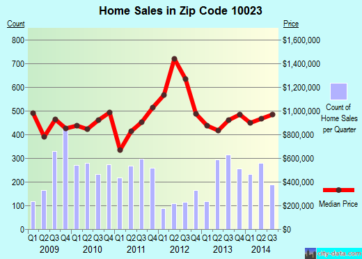 Zip code 10023 (Manhattan, NY) real estate house value trends