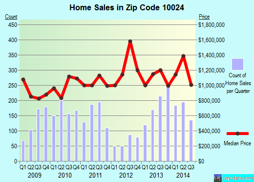 Zip code 10024 (New York, New York) real estate house value trends