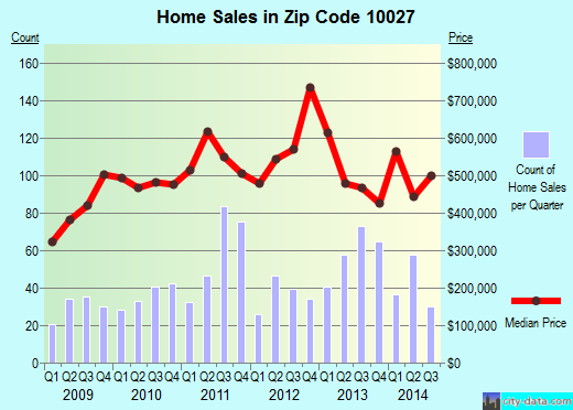 Zip code 10027 (Manhattan, NY) real estate house value trends