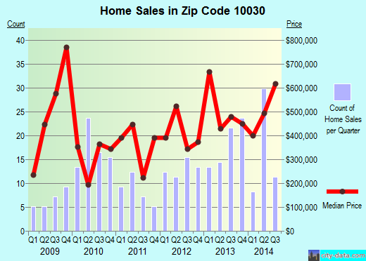 Zip code 10030 (Manhattan, NY) real estate house value trends