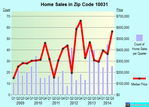 Zip code 10031 (Manhattan, NY) real estate house value trends