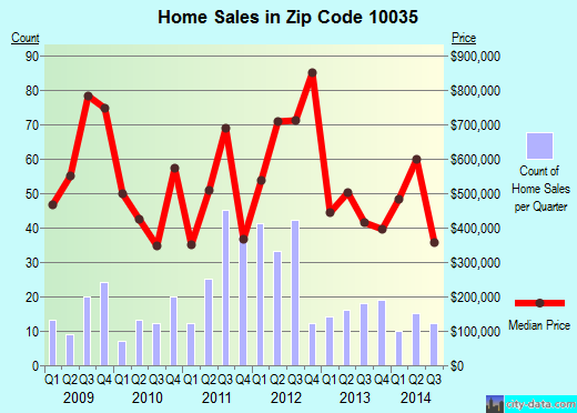 Zip code 10035 (Manhattan, NY) real estate house value trends