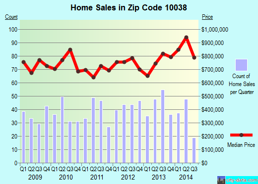 Zip code 10038 (Manhattan, NY) real estate house value trends