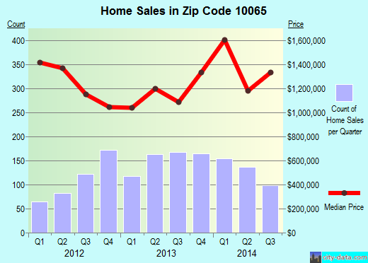 Zip code 10065 (Manhattan, NY) real estate house value trends
