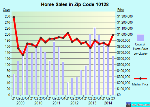 Zip code 10128 (Manhattan, NY) real estate house value trends