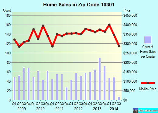 Zip code 10301 (Staten Island, NY) real estate house value trends