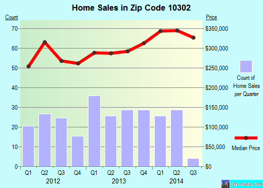 Zip code 10302 (Staten Island, NY) real estate house value trends