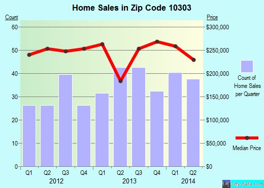 Zip code 10303 (Staten Island, NY) real estate house value trends