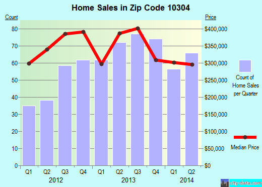 Zip code 10304 (Staten Island, NY) real estate house value trends