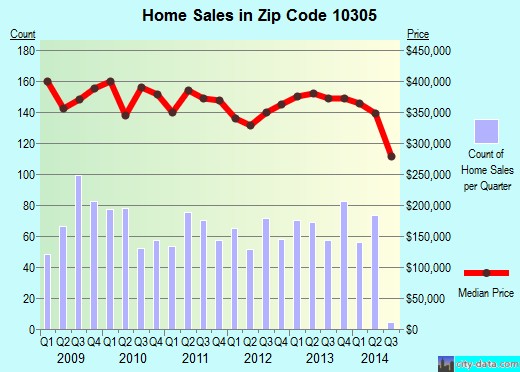 Zip code 10305 (Staten Island, NY) real estate house value trends