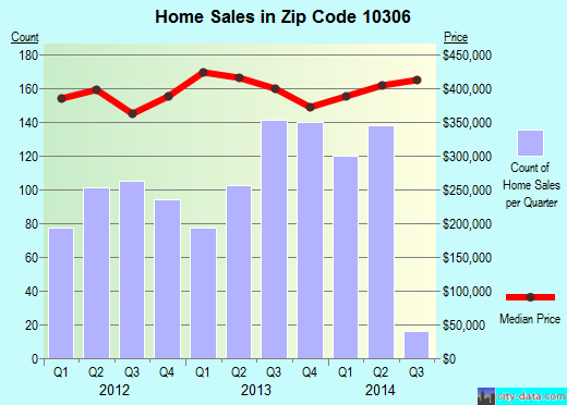 Zip code 10306 (Staten Island, NY) real estate house value trends