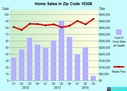 Zip code 10308 (Staten Island, NY) real estate house value trends