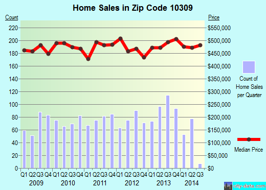 Zip code 10309 (Staten Island, NY) real estate house value trends