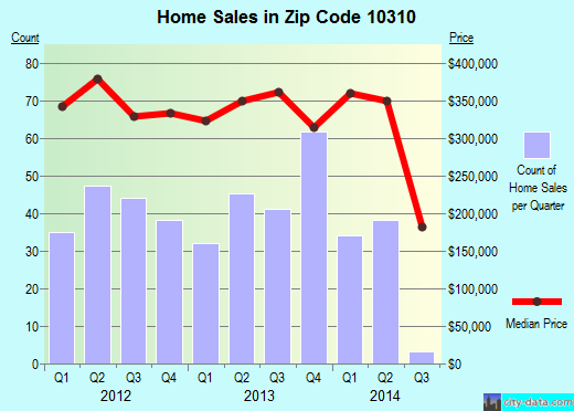 Zip code 10310 (Staten Island, NY) real estate house value trends