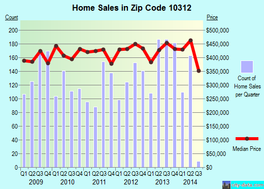 Zip code 10312 (Staten Island, NY) real estate house value trends