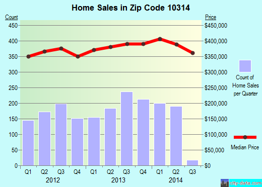 Zip code 10314 (Staten Island, NY) real estate house value trends