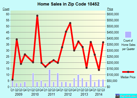 Zip code 10452 (Bronx, NY) real estate house value trends