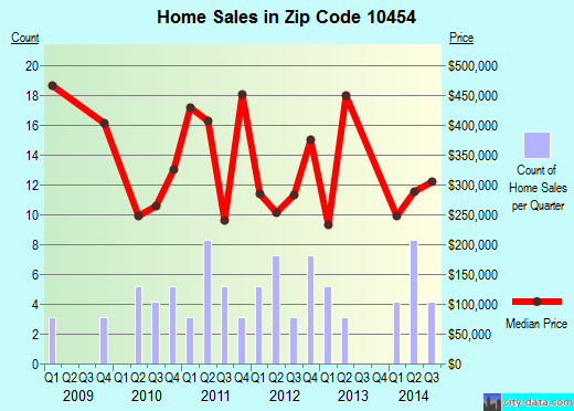 Zip code 10454 (Bronx, NY) real estate house value trends