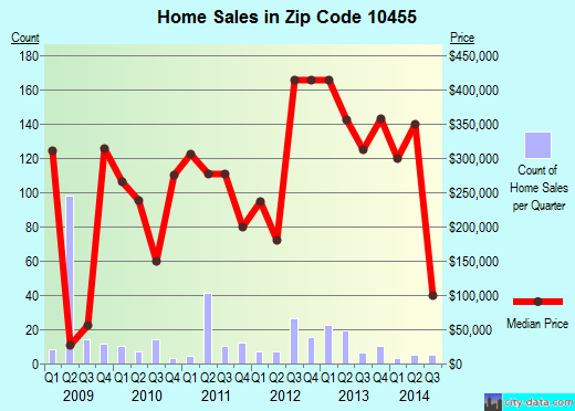 Zip code 10455 (Bronx, NY) real estate house value trends