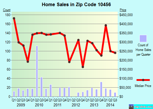 Zip code 10456 (Bronx, NY) real estate house value trends
