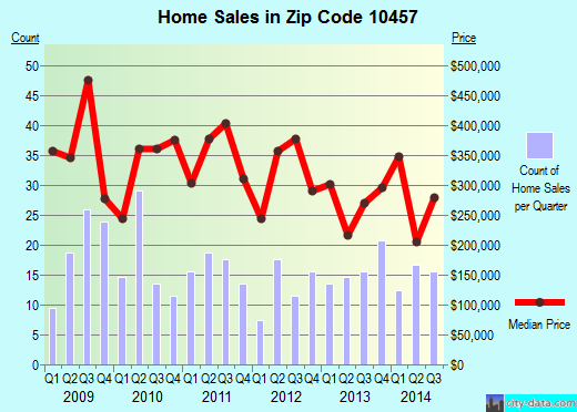 Zip code 10457 (Bronx, NY) real estate house value trends