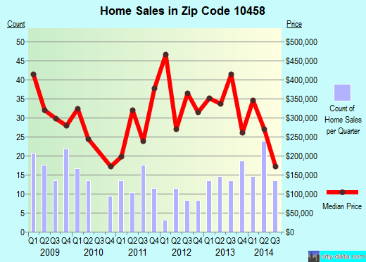 Zip code 10458 (Bronx, NY) real estate house value trends