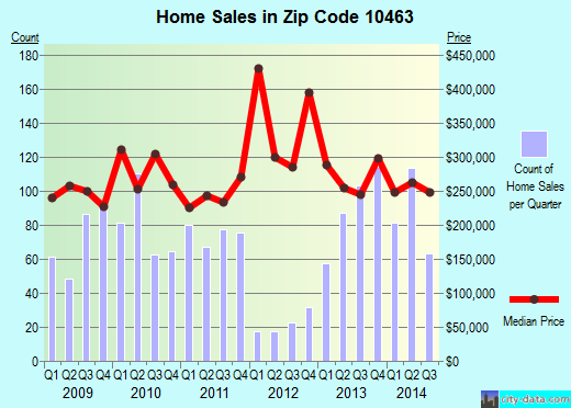 Zip code 10463 (Bronx, NY) real estate house value trends
